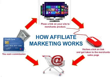 how-does-affiliate-marketing-work-chart